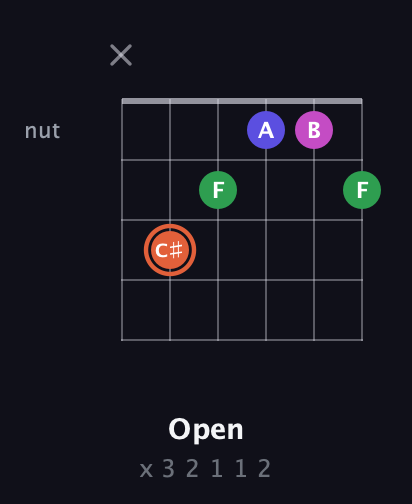 C♯ Augmented Sharp 13th guitar chord — Open (x 3 2 1 1 2) fretboard diagram in DADGAD Tuning (DADGAD) · Capo 1