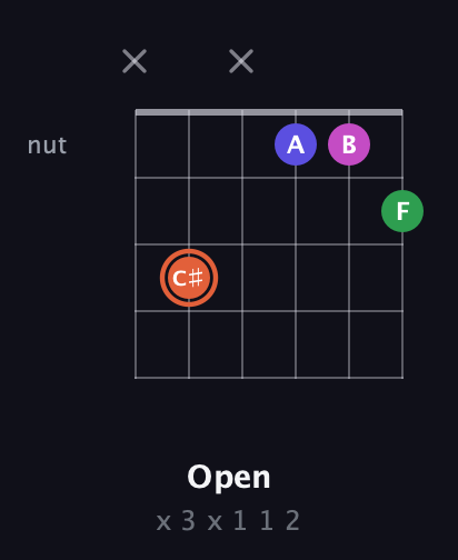 C♯ Augmented Sharp 13th guitar chord — Open (x 3 x 1 1 2) fretboard diagram in DADGAD Tuning (DADGAD) · Capo 1