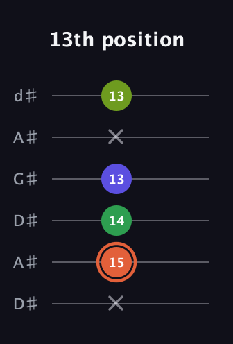 C♯ Augmented Sharp 9th guitar tab — 13th position (x 15 14 13 x 13) in DADGAD Tuning (DADGAD) · Capo 1