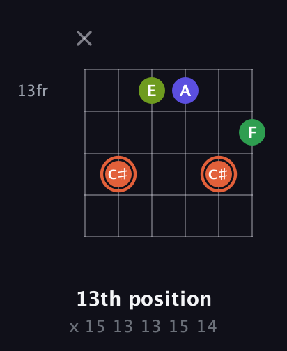 C♯ Augmented Sharp 9th guitar chord — 13th position (x 15 13 13 15 14) fretboard diagram in DADGAD Tuning (DADGAD) · Capo 1