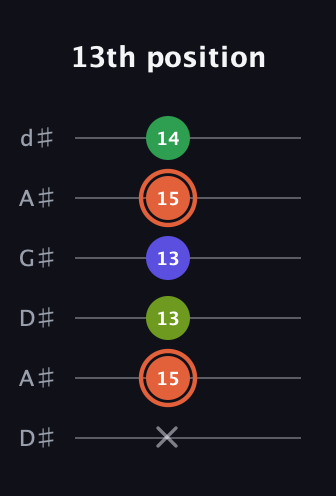 C♯ Augmented Sharp 9th guitar tab — 13th position (x 15 13 13 15 14) in DADGAD Tuning (DADGAD) · Capo 1