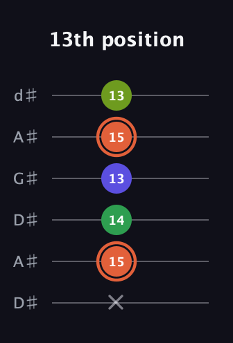 C♯ Augmented Sharp 9th guitar tab — 13th position (x 15 14 13 15 13) in DADGAD Tuning (DADGAD) · Capo 1