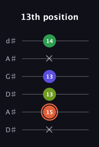 C♯ Augmented Sharp 9th guitar tab — 13th position (x 15 13 13 x 14) in DADGAD Tuning (DADGAD) · Capo 1