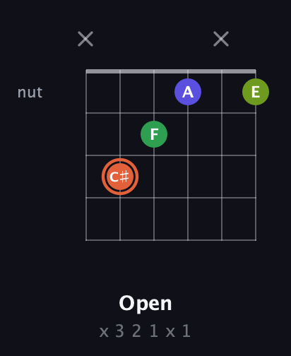 C♯ Augmented Sharp 9th guitar chord — Open (x 3 2 1 x 1) fretboard diagram in DADGAD Tuning (DADGAD) · Capo 1