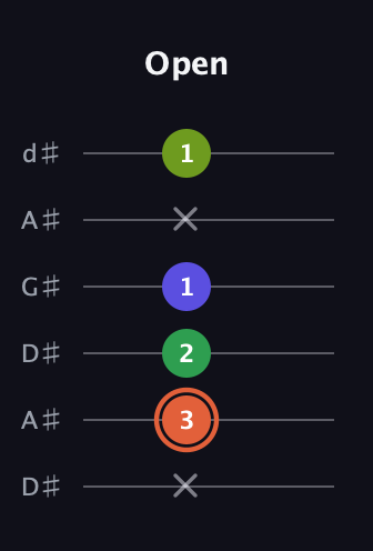 C♯ Augmented Sharp 9th guitar tab — Open (x 3 2 1 x 1) in DADGAD Tuning (DADGAD) · Capo 1