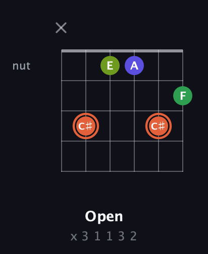 C♯ Augmented Sharp 9th guitar chord — Open (x 3 1 1 3 2) fretboard diagram in DADGAD Tuning (DADGAD) · Capo 1