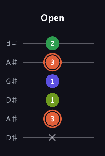 C♯ Augmented Sharp 9th guitar tab — Open (x 3 1 1 3 2) in DADGAD Tuning (DADGAD) · Capo 1