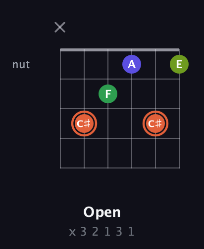 C♯ Augmented Sharp 9th guitar chord — Open (x 3 2 1 3 1) fretboard diagram in DADGAD Tuning (DADGAD) · Capo 1