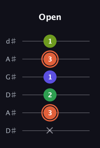C♯ Augmented Sharp 9th guitar tab — Open (x 3 2 1 3 1) in DADGAD Tuning (DADGAD) · Capo 1