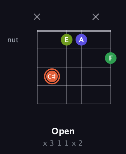 C♯ Augmented Sharp 9th guitar chord — Open (x 3 1 1 x 2) fretboard diagram in DADGAD Tuning (DADGAD) · Capo 1