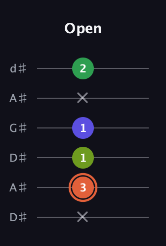 C♯ Augmented Sharp 9th guitar tab — Open (x 3 1 1 x 2) in DADGAD Tuning (DADGAD) · Capo 1