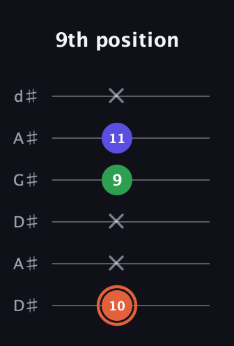 C♯ Augmented guitar tab — 9th position (10 x x 9 11 x) in DADGAD Tuning (DADGAD) · Capo 1