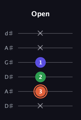 C♯ Augmented guitar tab — Open (x 3 2 1 x x) in DADGAD Tuning (DADGAD) · Capo 1