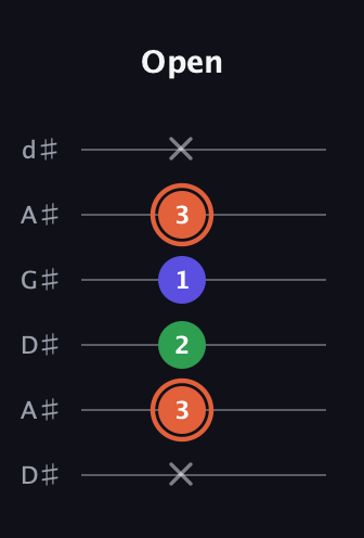 C♯ Augmented guitar tab — Open (x 3 2 1 3 x) in DADGAD Tuning (DADGAD) · Capo 1