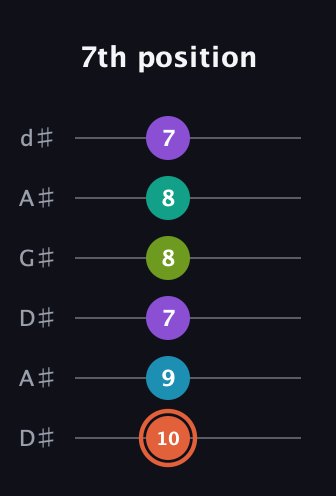 C♯ Diminished 11th Sharp 9th guitar tab — 7th position (10 9 7 8 8 7) in DADGAD Tuning (DADGAD) · Capo 1