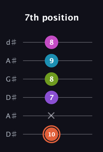 C♯ Diminished 7th Sharp 13th guitar tab — 7th position (10 x 7 8 9 8) in DADGAD Tuning (DADGAD) · Capo 1