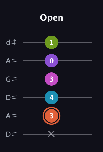 C♯ Diminished 7th Sharp 13th guitar tab — Open (x 3 4 3 0 1) in DADGAD Tuning (DADGAD) · Capo 1