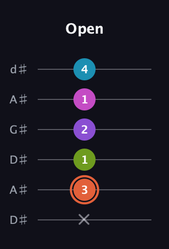 C♯ Diminished 7th Sharp 13th guitar tab — Open (x 3 1 2 1 4) in DADGAD Tuning (DADGAD) · Capo 1