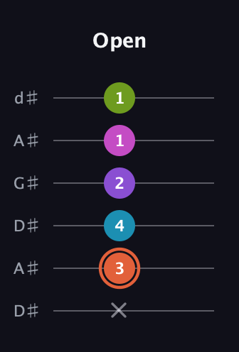 C♯ Diminished 7th Sharp 13th guitar tab — Open (x 3 4 2 1 1) in DADGAD Tuning (DADGAD) · Capo 1