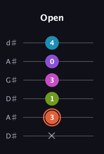 C♯ Diminished 7th Sharp 13th guitar tab — Open (x 3 1 3 0 4) in DADGAD Tuning (DADGAD) · Capo 1