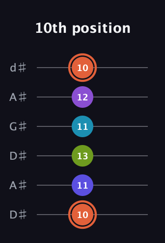 C♯ Diminished 7th Sharp 5th guitar tab — 10th position (10 11 13 11 12 10) in DADGAD Tuning (DADGAD) · Capo 1
