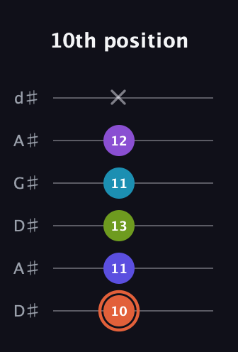 C♯ Diminished 7th Sharp 5th guitar tab — 10th position (10 11 13 11 12 x) in DADGAD Tuning (DADGAD) · Capo 1