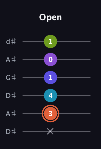 C♯ Diminished 7th Sharp 5th guitar tab — Open (x 3 4 1 0 1) in DADGAD Tuning (DADGAD) · Capo 1