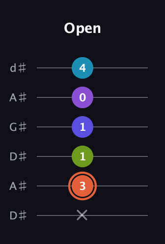 C♯ Diminished 7th Sharp 5th guitar tab — Open (x 3 1 1 0 4) in DADGAD Tuning (DADGAD) · Capo 1