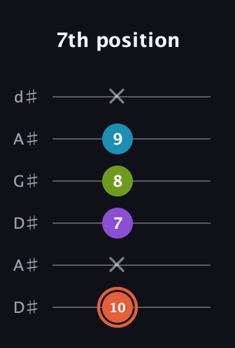 C♯ Diminished 7th Sharp 9th guitar tab — 7th position (10 x 7 8 9 x) in DADGAD Tuning (DADGAD) · Capo 1