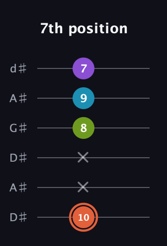 C♯ Diminished 7th Sharp 9th guitar tab — 7th position (10 x x 8 9 7) in DADGAD Tuning (DADGAD) · Capo 1