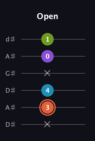 C♯ Diminished 7th Sharp 9th guitar tab — Open (x 3 4 x 0 1) in DADGAD Tuning (DADGAD) · Capo 1