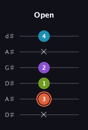 C♯ Diminished 7th Sharp 9th guitar tab — Open (x 3 1 2 x 4) in DADGAD Tuning (DADGAD) · Capo 1