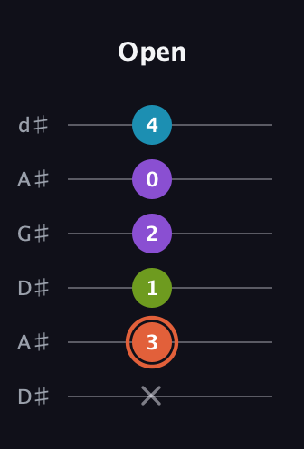 C♯ Diminished 7th Sharp 9th guitar tab — Open (x 3 1 2 0 4) in DADGAD Tuning (DADGAD) · Capo 1