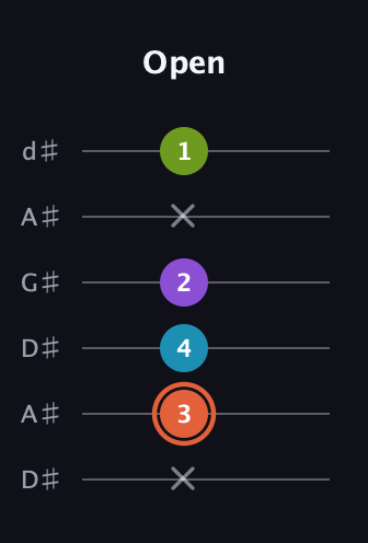 C♯ Diminished 7th Sharp 9th guitar tab — Open (x 3 4 2 x 1) in DADGAD Tuning (DADGAD) · Capo 1