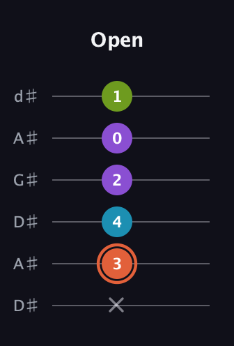 C♯ Diminished 7th Sharp 9th guitar tab — Open (x 3 4 2 0 1) in DADGAD Tuning (DADGAD) · Capo 1