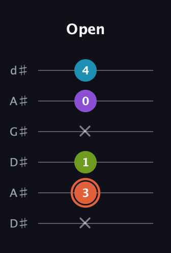 C♯ Diminished 7th Sharp 9th guitar tab — Open (x 3 1 x 0 4) in DADGAD Tuning (DADGAD) · Capo 1