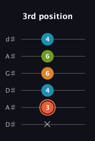 C♯ Diminished Flat 9th guitar tab — 3rd position (x 3 4 6 6 4) in DADGAD Tuning (DADGAD) · Capo 1