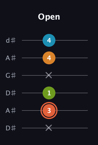 C♯ Diminished Flat 9th guitar tab — Open (x 3 1 x 4 4) in DADGAD Tuning (DADGAD) · Capo 1