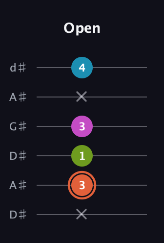 C♯ Diminished Sharp 13th guitar tab — Open (x 3 1 3 x 4) in DADGAD Tuning (DADGAD) · Capo 1