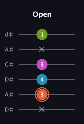 C♯ Diminished Sharp 13th guitar tab — Open (x 3 4 3 x 1) in DADGAD Tuning (DADGAD) · Capo 1