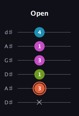 C♯ Diminished Sharp 13th guitar tab — Open (x 3 1 3 1 4) in DADGAD Tuning (DADGAD) · Capo 1