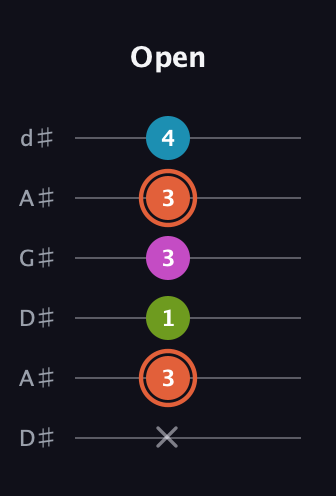 C♯ Diminished Sharp 13th guitar tab — Open (x 3 1 3 3 4) in DADGAD Tuning (DADGAD) · Capo 1