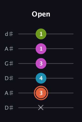 C♯ Diminished Sharp 13th guitar tab — Open (x 3 4 3 1 1) in DADGAD Tuning (DADGAD) · Capo 1