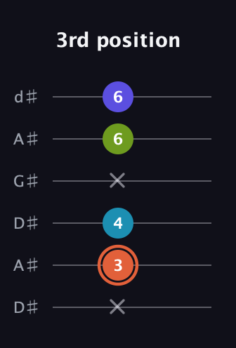 C♯ Diminished Sharp 5th guitar tab — 3rd position (x 3 4 x 6 6) in DADGAD Tuning (DADGAD) · Capo 1