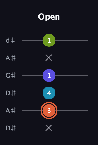 C♯ Diminished Sharp 5th guitar tab — Open (x 3 4 1 x 1) in DADGAD Tuning (DADGAD) · Capo 1