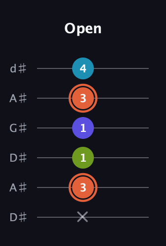 C♯ Diminished Sharp 5th guitar tab — Open (x 3 1 1 3 4) in DADGAD Tuning (DADGAD) · Capo 1