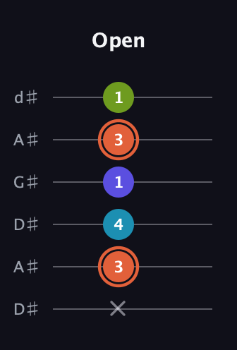 C♯ Diminished Sharp 5th guitar tab — Open (x 3 4 1 3 1) in DADGAD Tuning (DADGAD) · Capo 1