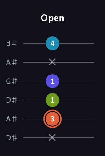 C♯ Diminished Sharp 5th guitar tab — Open (x 3 1 1 x 4) in DADGAD Tuning (DADGAD) · Capo 1