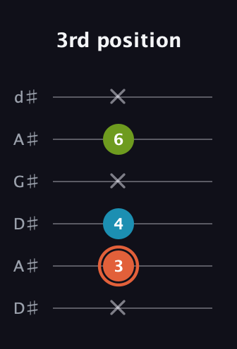 C♯ Diminished Sharp 9th guitar tab — 3rd position (x 3 4 x 6 x) in DADGAD Tuning (DADGAD) · Capo 1