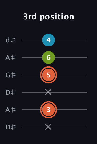 C♯ Diminished Sharp 9th guitar tab — 3rd position (x 3 x 5 6 4) in DADGAD Tuning (DADGAD) · Capo 1